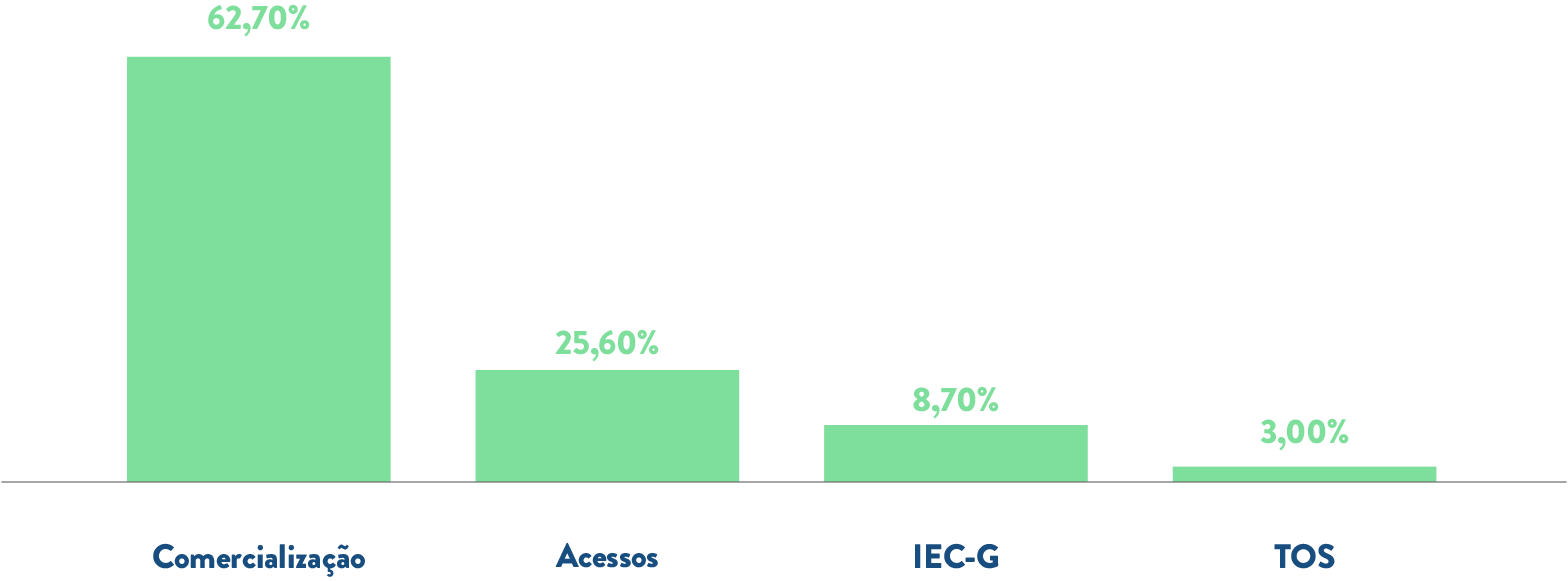 Composição da tarifa de gás