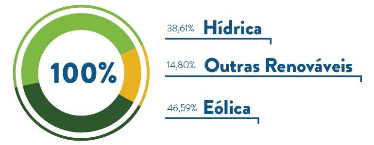 Gráfico da repartição da energia comercializada pela Goldenergy por tecnologia no 1º trimestre 2025 Gráfico correspondendo a Energia comercializada