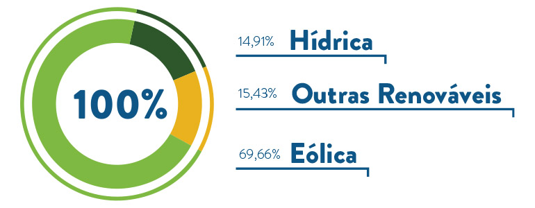 Gráfico da repartição da energia comercializada pela Goldenergy por tecnologia no 2º trimestre 2025 Gráfico correspondendo a Energia comercializada