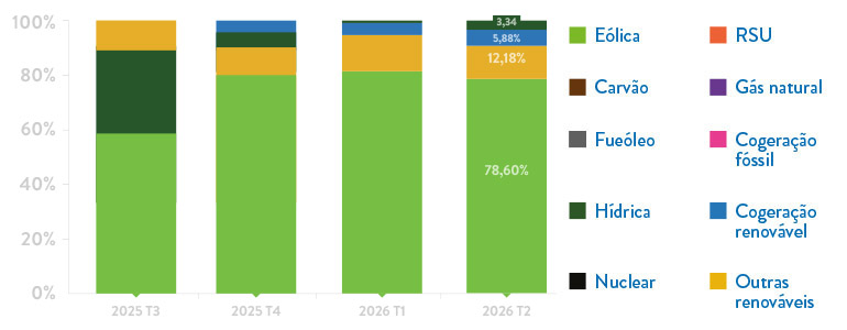 Gráfico correspondendo a Energia comercializada
