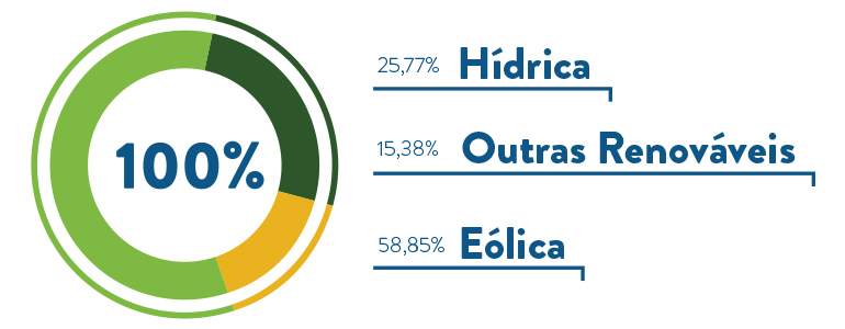 Gráfico correspondendo a Energia comercializada