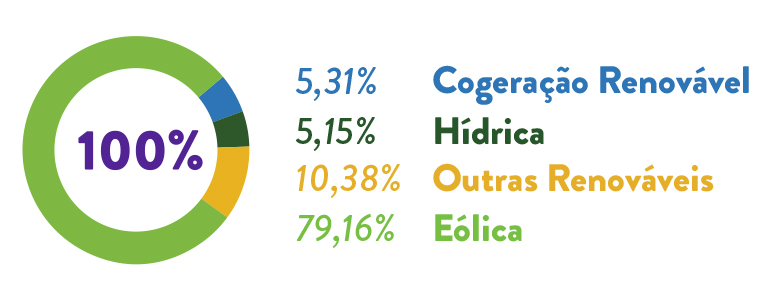 Gráfico correspondendo a Energia comercializada