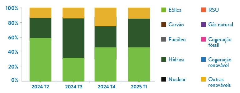 Gráfico da evolução trimestral da repartição da energia comercializada pela Goldenergy por tecnologia. Gráfico da repartição da energia comercializada pela Goldenergy por tecnologia.