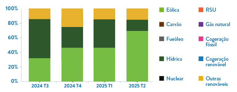 Gráfico da evolução trimestral da repartição da energia comercializada pela Goldenergy por tecnologia. Gráfico da repartição da energia comercializada pela Goldenergy por tecnologia.