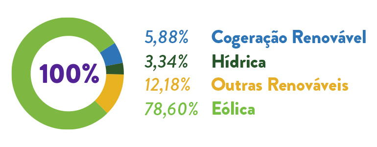 Gráfico da repartição da energia comercializada pela Goldenergy por tecnologia.