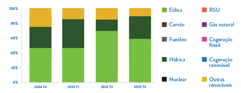Gráfico da repartição da energia comercializada pela Goldenergy por tecnologia.