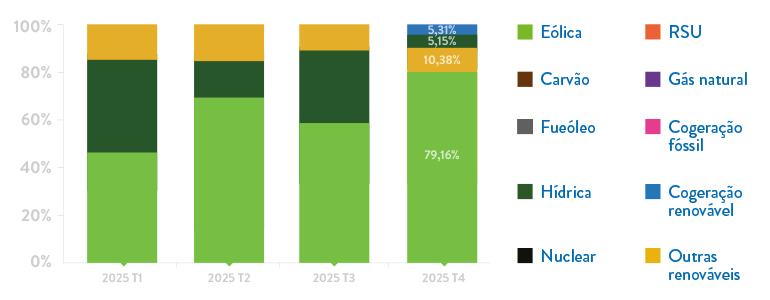 Gráfico da repartição da energia comercializada pela Goldenergy por tecnologia.